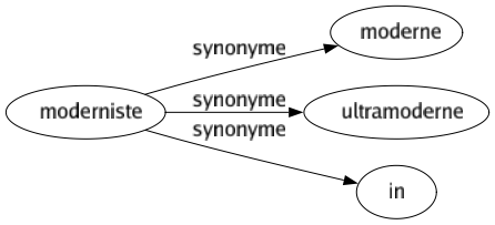 Synonyme de Moderniste : Moderne Ultramoderne In 