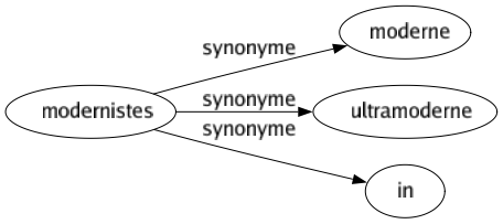 Synonyme de Modernistes : Moderne Ultramoderne In 