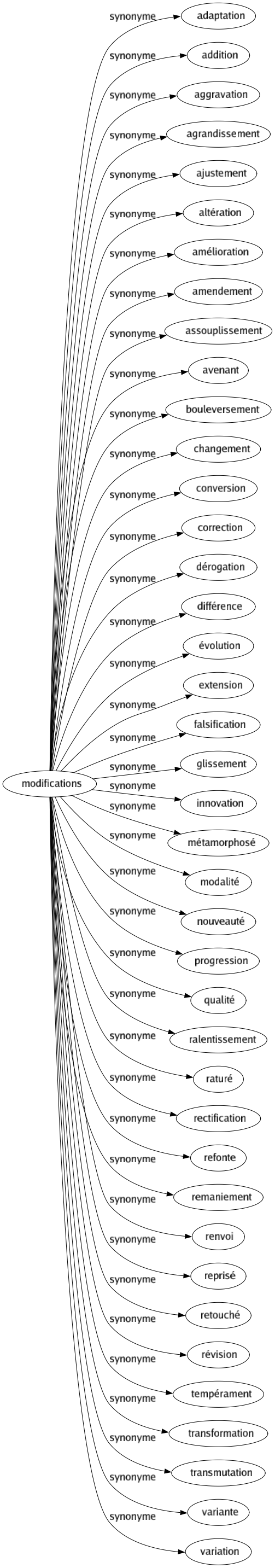 Synonyme de Modifications : Adaptation Addition Aggravation Agrandissement Ajustement Altération Amélioration Amendement Assouplissement Avenant Bouleversement Changement Conversion Correction Dérogation Différence Évolution Extension Falsification Glissement Innovation Métamorphosé Modalité Nouveauté Progression Qualité Ralentissement Raturé Rectification Refonte Remaniement Renvoi Reprisé Retouché Révision Tempérament Transformation Transmutation Variante Variation 