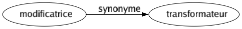 Synonyme de Modificatrice : Transformateur 