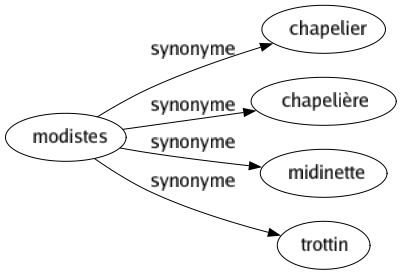 Synonyme de Modistes : Chapelier Chapelière Midinette Trottin 