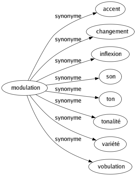 Synonyme de Modulation : Accent Changement Inflexion Son Ton Tonalité Variété Vobulation 