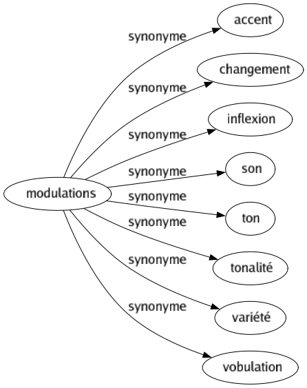 Synonyme de Modulations : Accent Changement Inflexion Son Ton Tonalité Variété Vobulation 