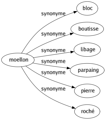 Synonyme de Moellon : Bloc Boutisse Libage Parpaing Pierre Roché 