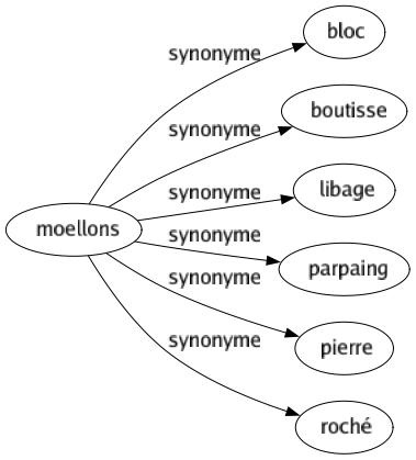 Synonyme de Moellons : Bloc Boutisse Libage Parpaing Pierre Roché 