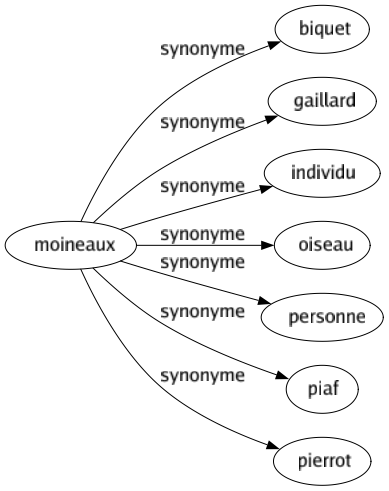 Synonyme de Moineaux : Biquet Gaillard Individu Oiseau Personne Piaf Pierrot 