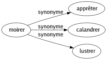 Synonyme de Moirer : Apprêter Calandrer Lustrer 