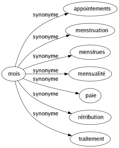 Synonyme de Mois : Appointements Menstruation Menstrues Mensualité Paie Rétribution Traitement 
