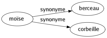 Synonyme de Moïse : Berceau Corbeille 