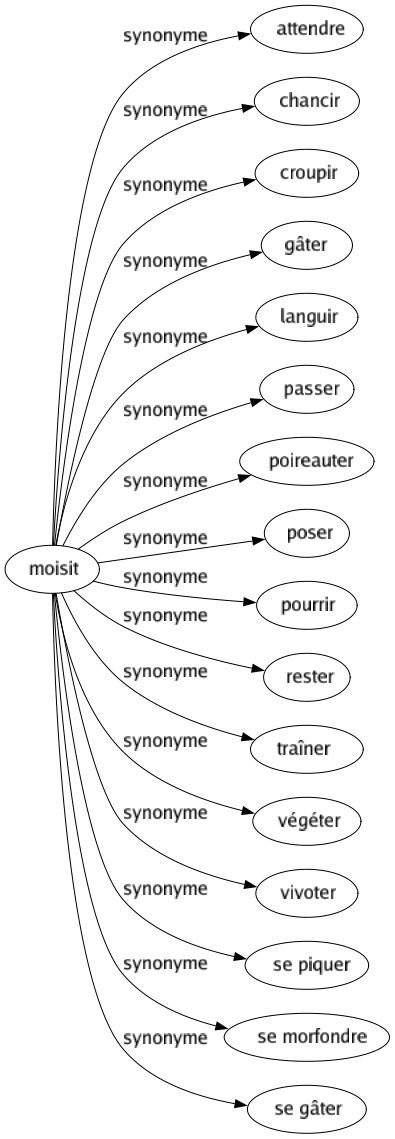 Synonyme de Moisit : Attendre Chancir Croupir Gâter Languir Passer Poireauter Poser Pourrir Rester Traîner Végéter Vivoter Se piquer Se morfondre Se gâter 