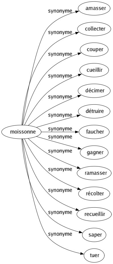 Synonyme de Moissonne : Amasser Collecter Couper Cueillir Décimer Détruire Faucher Gagner Ramasser Récolter Recueillir Saper Tuer 