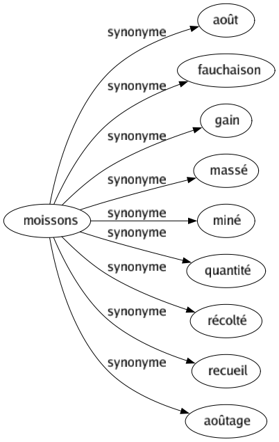 Synonyme de Moissons : Août Fauchaison Gain Massé Miné Quantité Récolté Recueil Aoûtage 