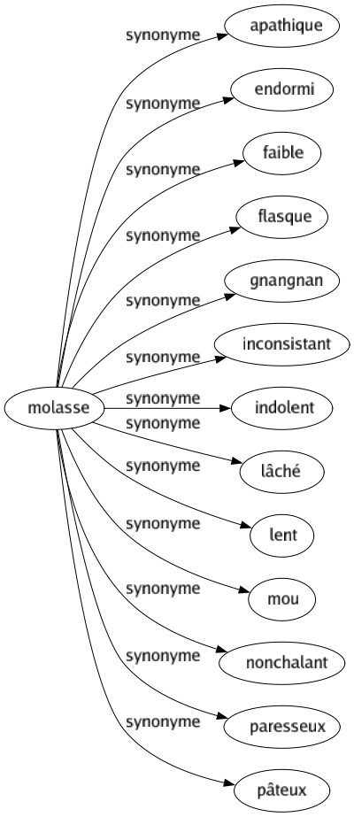 Synonyme de Molasse : Apathique Endormi Faible Flasque Gnangnan Inconsistant Indolent Lâché Lent Mou Nonchalant Paresseux Pâteux 