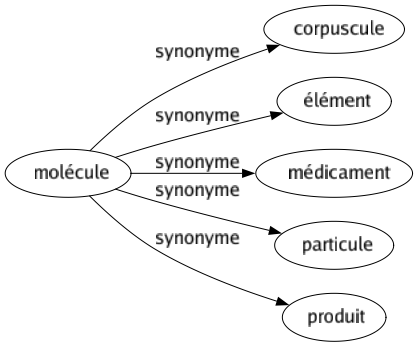 Synonyme de Molécule : Corpuscule Élément Médicament Particule Produit 