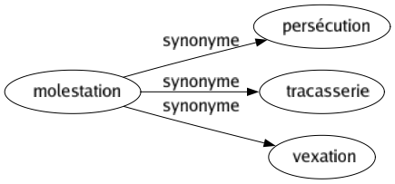 Synonyme de Molestation : Persécution Tracasserie Vexation 