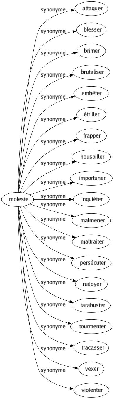 Synonyme de Moleste : Attaquer Blesser Brimer Brutaliser Embêter Étriller Frapper Houspiller Importuner Inquiéter Malmener Maltraiter Persécuter Rudoyer Tarabuster Tourmenter Tracasser Vexer Violenter 