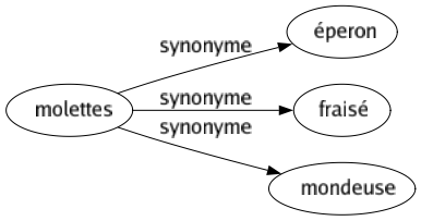 Synonyme de Molettes : Éperon Fraisé Mondeuse 