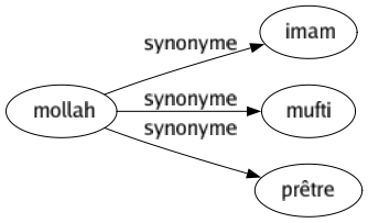 Synonyme de Mollah : Imam Mufti Prêtre 