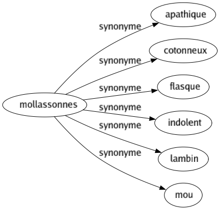 Synonyme de Mollassonnes : Apathique Cotonneux Flasque Indolent Lambin Mou 