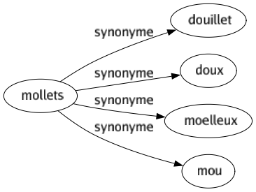 Synonyme de Mollets : Douillet Doux Moelleux Mou 