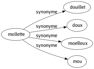 Synonyme de Mollette : Douillet Doux Moelleux Mou 