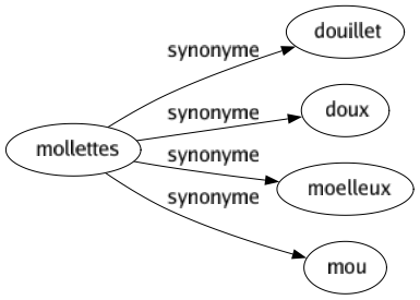 Synonyme de Mollettes : Douillet Doux Moelleux Mou 