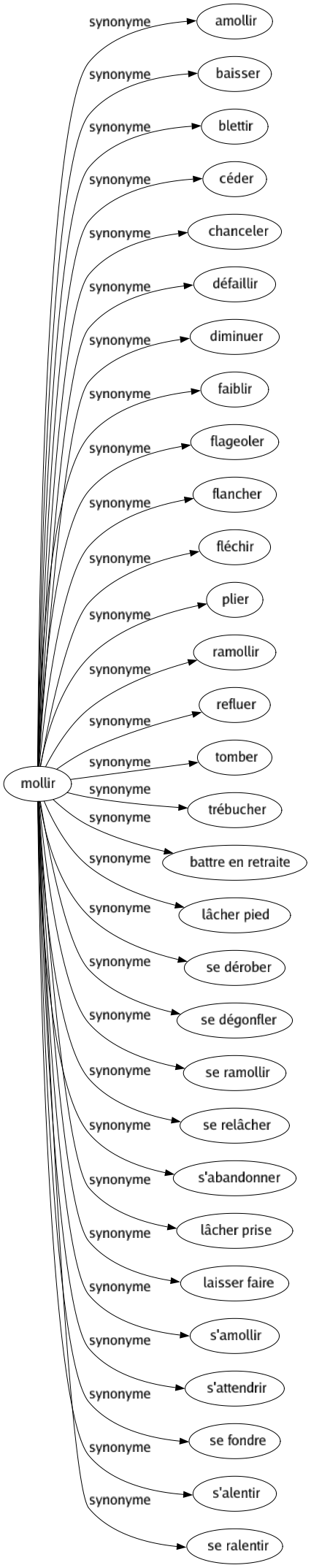 Synonyme de Mollir : Amollir Baisser Blettir Céder Chanceler Défaillir Diminuer Faiblir Flageoler Flancher Fléchir Plier Ramollir Refluer Tomber Trébucher Battre en retraite Lâcher pied Se dérober Se dégonfler Se ramollir Se relâcher S'abandonner Lâcher prise Laisser faire S'amollir S'attendrir Se fondre S'alentir Se ralentir 