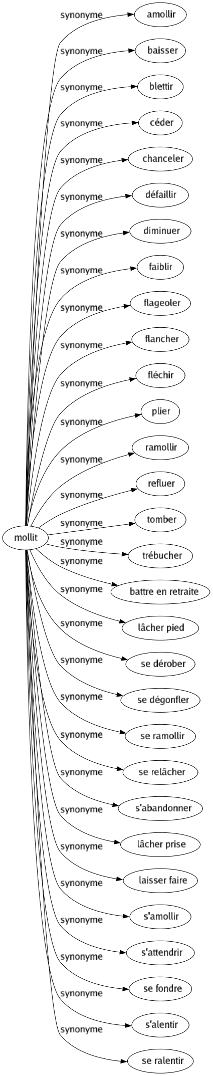 Synonyme de Mollit : Amollir Baisser Blettir Céder Chanceler Défaillir Diminuer Faiblir Flageoler Flancher Fléchir Plier Ramollir Refluer Tomber Trébucher Battre en retraite Lâcher pied Se dérober Se dégonfler Se ramollir Se relâcher S'abandonner Lâcher prise Laisser faire S'amollir S'attendrir Se fondre S'alentir Se ralentir 