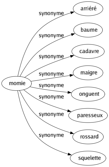 Synonyme de Momie : Arriéré Baume Cadavre Maigre Onguent Paresseux Rossard Squelette 