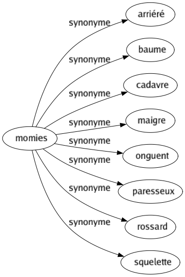 Synonyme de Momies : Arriéré Baume Cadavre Maigre Onguent Paresseux Rossard Squelette 