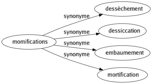 Synonyme de Momifications : Dessèchement Dessiccation Embaumement Mortification 