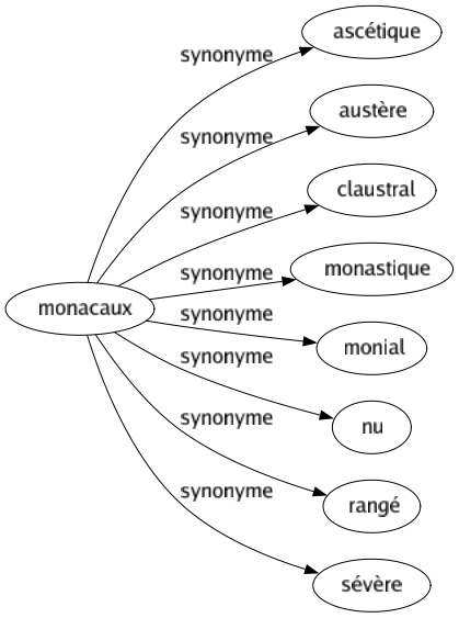 Synonyme de Monacaux : Ascétique Austère Claustral Monastique Monial Nu Rangé Sévère 