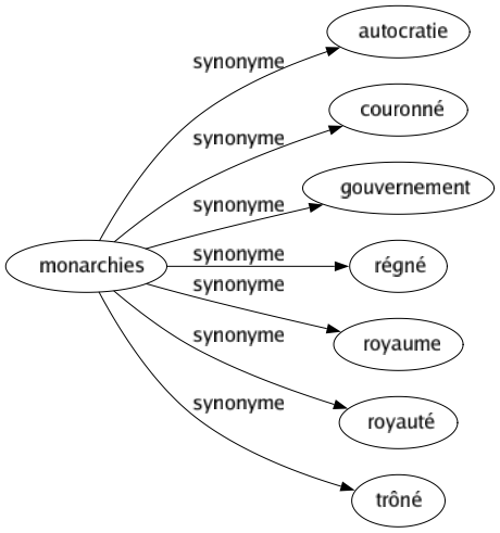 Synonyme de Monarchies : Autocratie Couronné Gouvernement Régné Royaume Royauté Trôné 