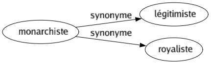 Synonyme de Monarchiste : Légitimiste Royaliste 