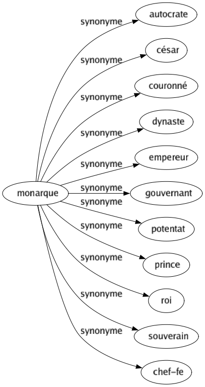 Synonyme de Monarque : Autocrate César Couronné Dynaste Empereur Gouvernant Potentat Prince Roi Souverain Chef-fe 