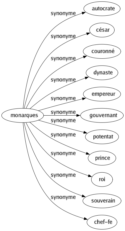 Synonyme de Monarques : Autocrate César Couronné Dynaste Empereur Gouvernant Potentat Prince Roi Souverain Chef-fe 