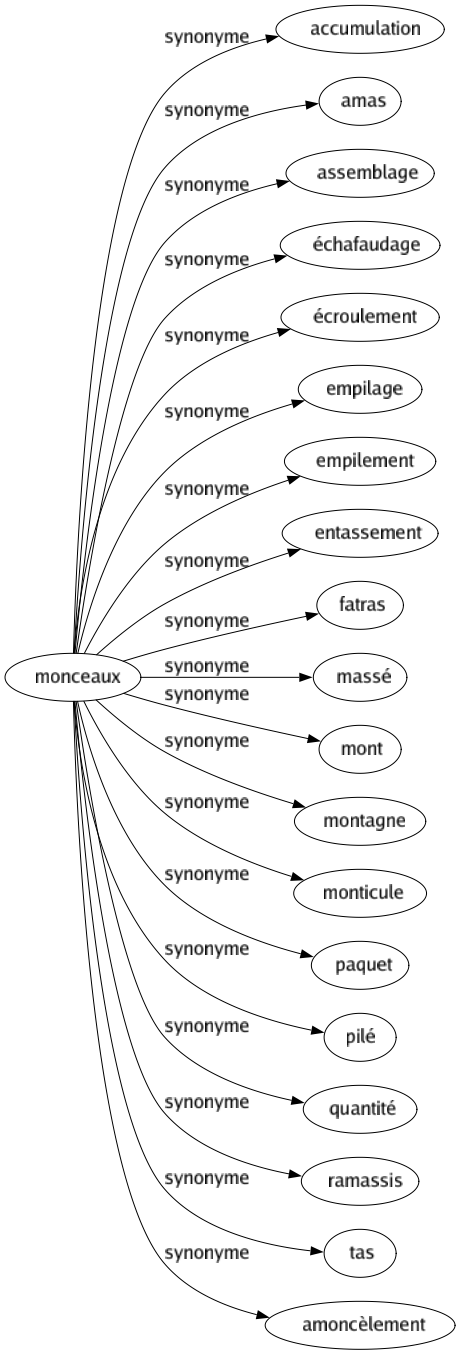 Synonyme de Monceaux : Accumulation Amas Assemblage Échafaudage Écroulement Empilage Empilement Entassement Fatras Massé Mont Montagne Monticule Paquet Pilé Quantité Ramassis Tas Amoncèlement 