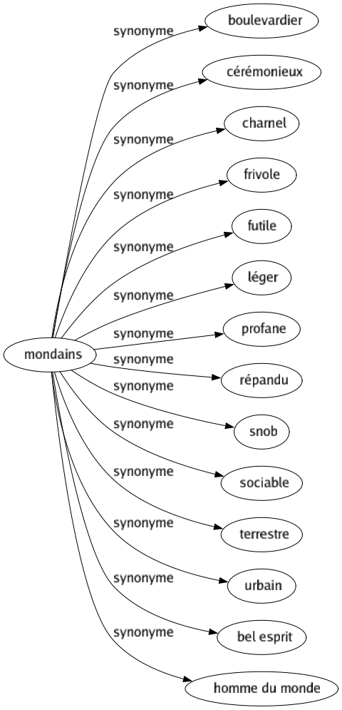 Synonyme de Mondains : Boulevardier Cérémonieux Charnel Frivole Futile Léger Profane Répandu Snob Sociable Terrestre Urbain Bel esprit Homme du monde 