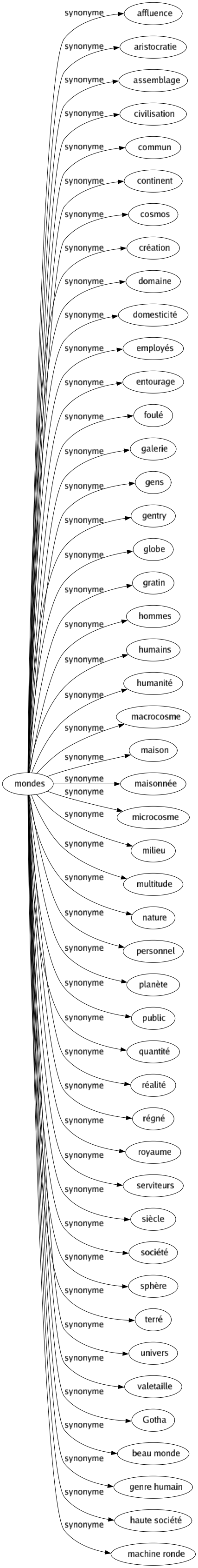 Synonyme de Mondes : Affluence Aristocratie Assemblage Civilisation Commun Continent Cosmos Création Domaine Domesticité Employés Entourage Foulé Galerie Gens Gentry Globe Gratin Hommes Humains Humanité Macrocosme Maison Maisonnée Microcosme Milieu Multitude Nature Personnel Planète Public Quantité Réalité Régné Royaume Serviteurs Siècle Société Sphère Terré Univers Valetaille Gotha Beau monde Genre humain Haute société Machine ronde 