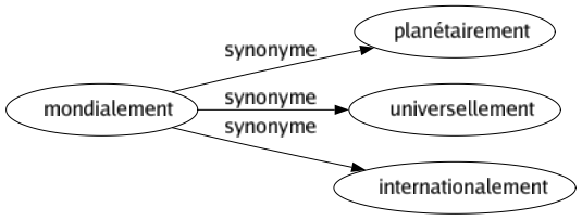 Synonyme de Mondialement : Planétairement Universellement Internationalement 