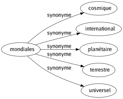 Synonyme de Mondiales : Cosmique International Planétaire Terrestre Universel 