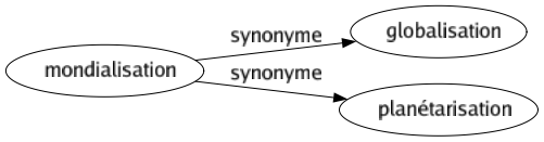 Synonyme de Mondialisation : Globalisation Planétarisation 