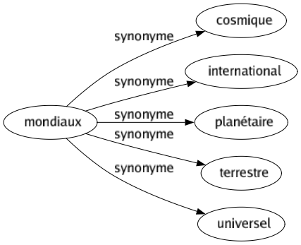 Synonyme de Mondiaux : Cosmique International Planétaire Terrestre Universel 