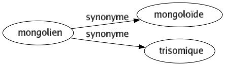 Synonyme de Mongolien : Mongoloïde Trisomique 