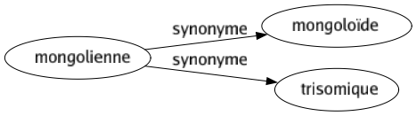 Synonyme de Mongolienne : Mongoloïde Trisomique 