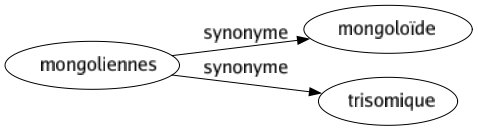 Synonyme de Mongoliennes : Mongoloïde Trisomique 