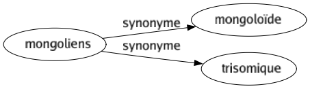 Synonyme de Mongoliens : Mongoloïde Trisomique 