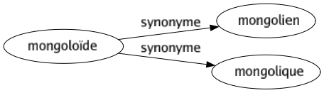 Synonyme de Mongoloïde : Mongolien Mongolique 