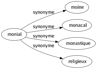Synonyme de Monial : Moine Monacal Monastique Religieux 