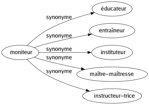 Synonyme de Moniteur : Éducateur Entraîneur Instituteur Maître-maîtresse Instructeur-trice 